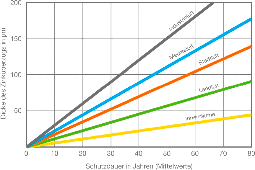 Schutzdauer in Jahren bei feuerverzinkten Befestigungselementen